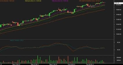 Nifty futures Chart 8 June