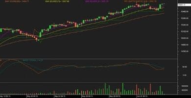 Nifty futures chart 3 June