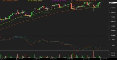 Nifty futures chart June 15