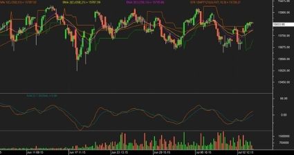 Nifty futures Chart 14 July