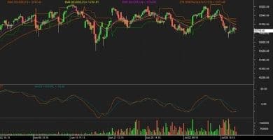 Nifty futures chart 12 July