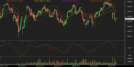 Nifty futures chart 20 July