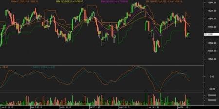 Nifty futures chart 28 July
