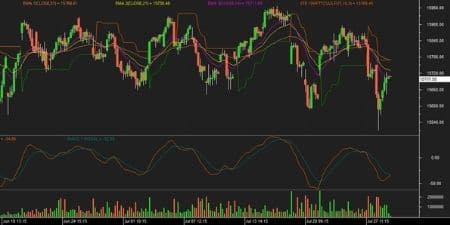 Nifty futures chart 29 July