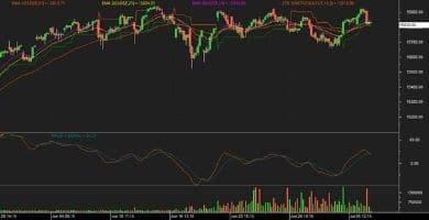 Nifty futures chart 7 July