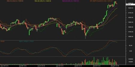Nifty futures chart 6 August