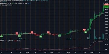 Monte Carlo share price chart