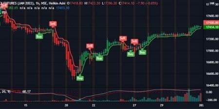 Nifty futures chart for 3 Jan 2022