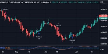 Bank Nifty future chart 25 July