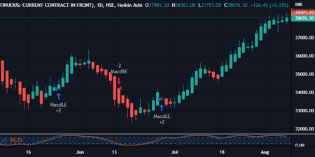 Bank Nifty futures Chart 10 August 2022
