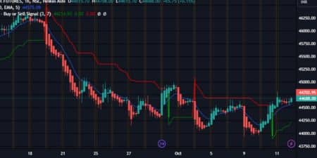 Bank Nifty Chart for Oct 12, 2023